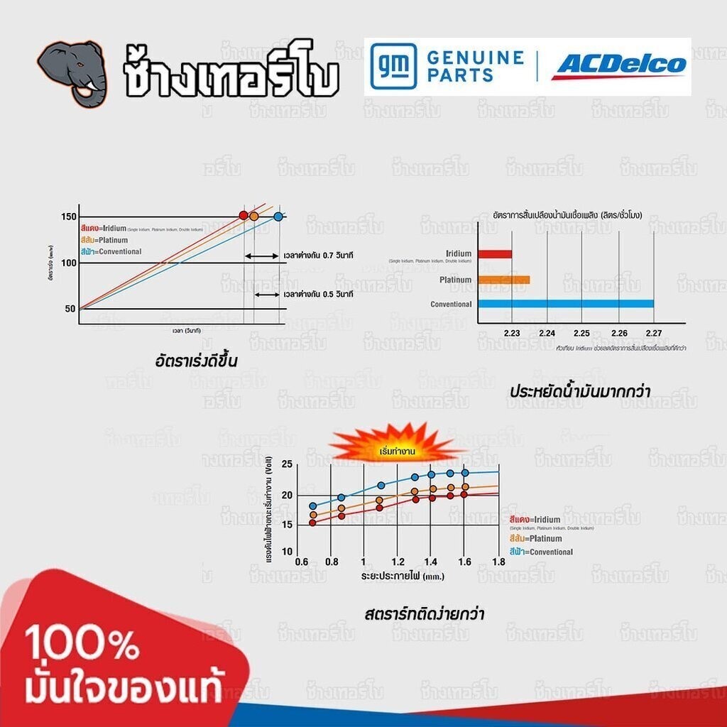 ✅ACDelco ⏩19376521⏪ ใช้สำหรับ TOYOTA Yaris 1.2 (14-19) / Almera, March 1.2 (10-19) (ACDLD6RTII-11) / หัวเทียน Iridium