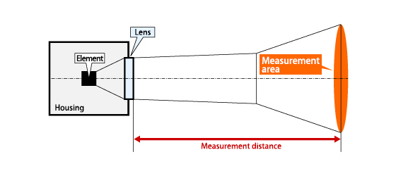 CS-30TAC Non-Contact Thermometer (−40 to 500°C (−40 to 932°F)