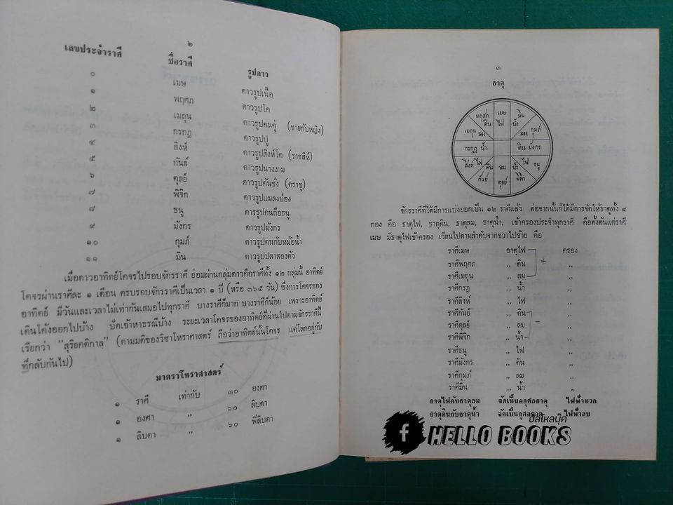 แนวทางศึกษาโหราศาสตร์