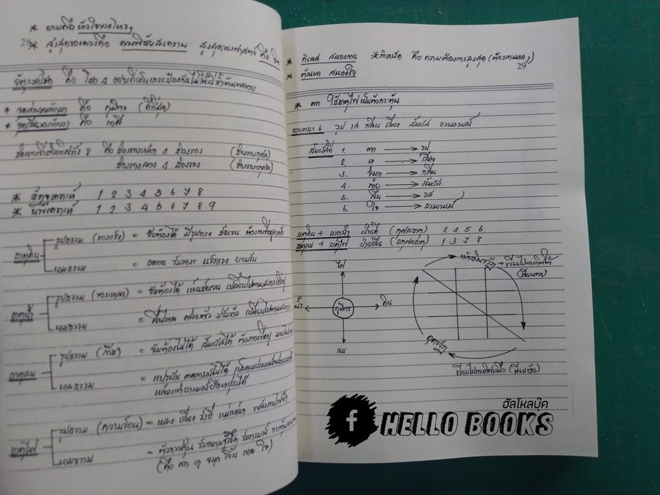 โหราศาสตร์ไทย (สมผุส) เบื้อง วิชามหาทักษาและยาม เล่ม ๑-๒