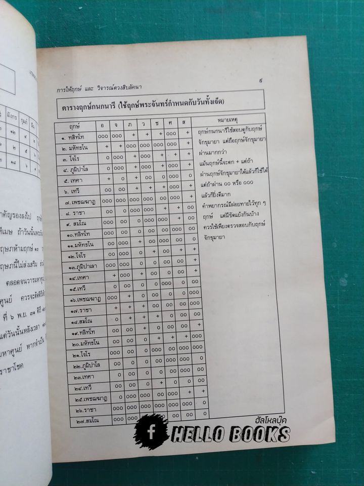 การให้ฤกษ์และวิจารย์ดวงสิบลัคนา