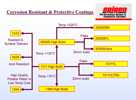 4029FC สารเคลือบผิวโลหะป้องกันกรดด่าง ทนการกัดกร่อนสารเคมีรุนแรง กันสนิม ทนไอเคมีระเหย-ติดต่อฝ่ายขาย(ไอซ์)0918157073ค่ะ