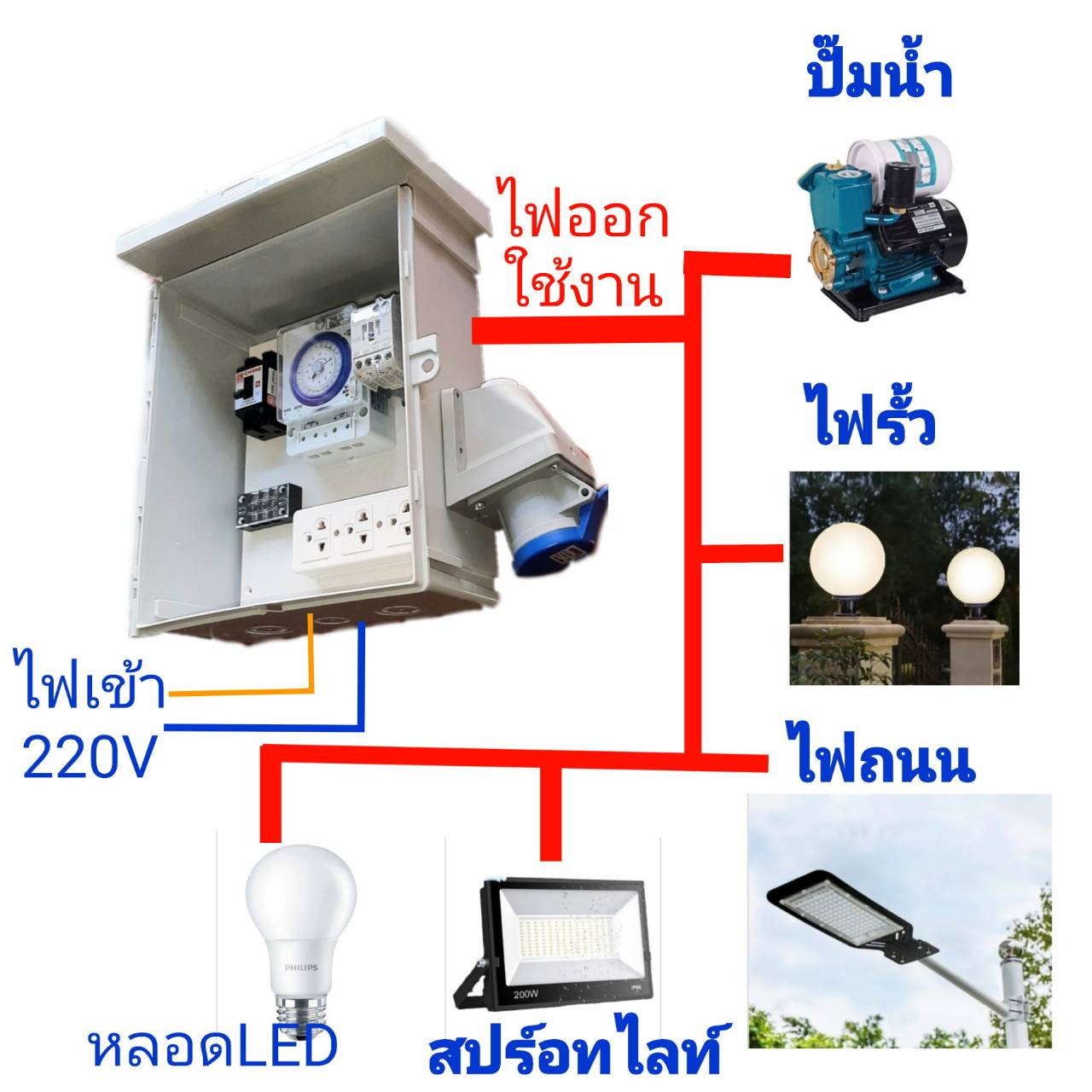 ตู้ ทามเมอร์ Timer เอนกประสงค์ ขนาด 10 x 12 นิ้ว ตู้เกษตร ต้ควบคุ้มไฟงานศพ งานวัด