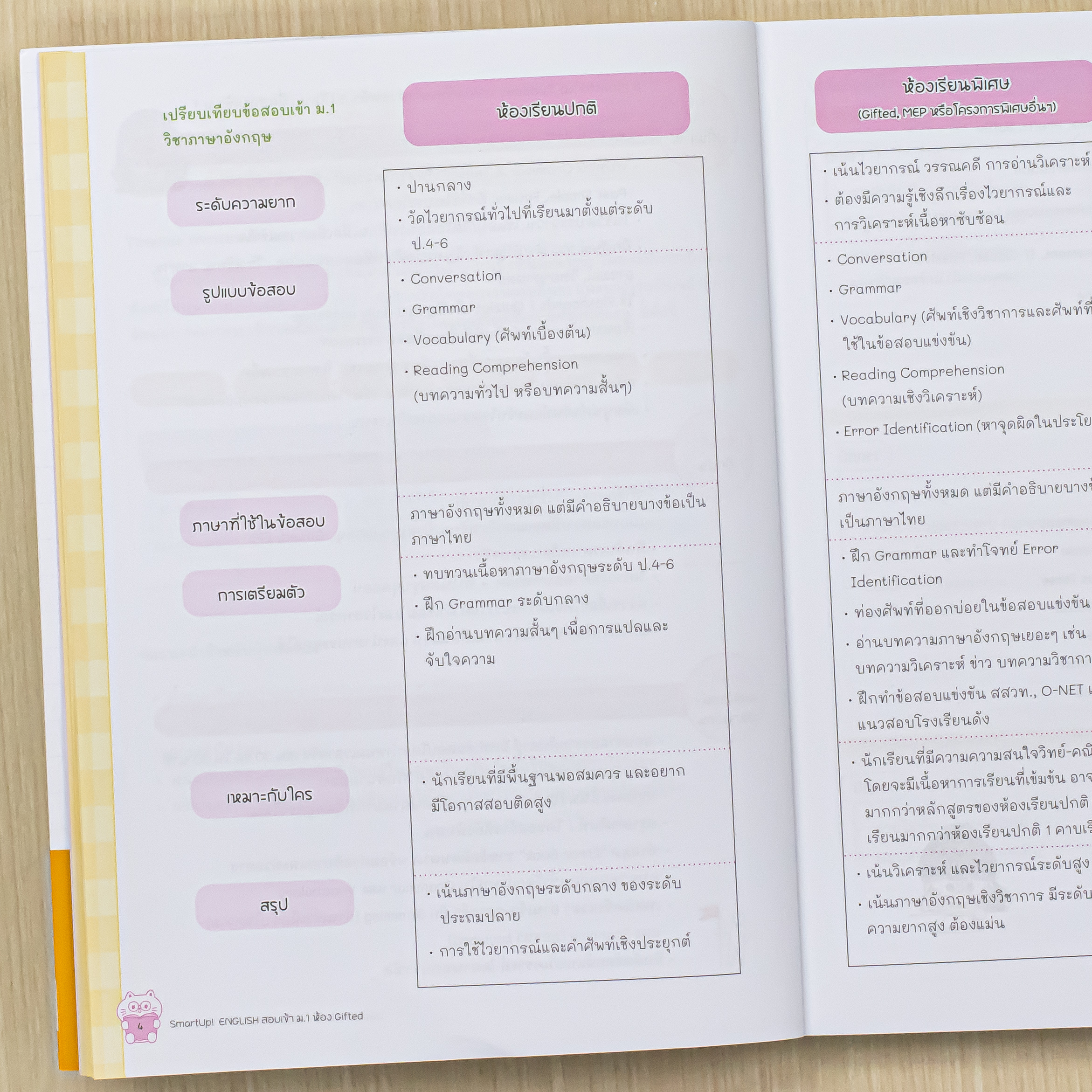 Infopress (อินโฟเพรส) SmartUp! ENGLISH สอบเข้า ม.1 ห้อง Gifted -11736