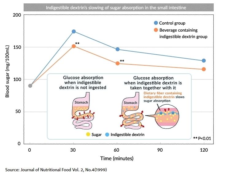 Kiwami premium indigestible dextrin ขนาดบรรจุ 210 g อาหารเสริมที่แพทย์แนะนำ ให้ผู้หญิงวัย 30 ขึ้นไปทานเป็นประจำทุกวัน