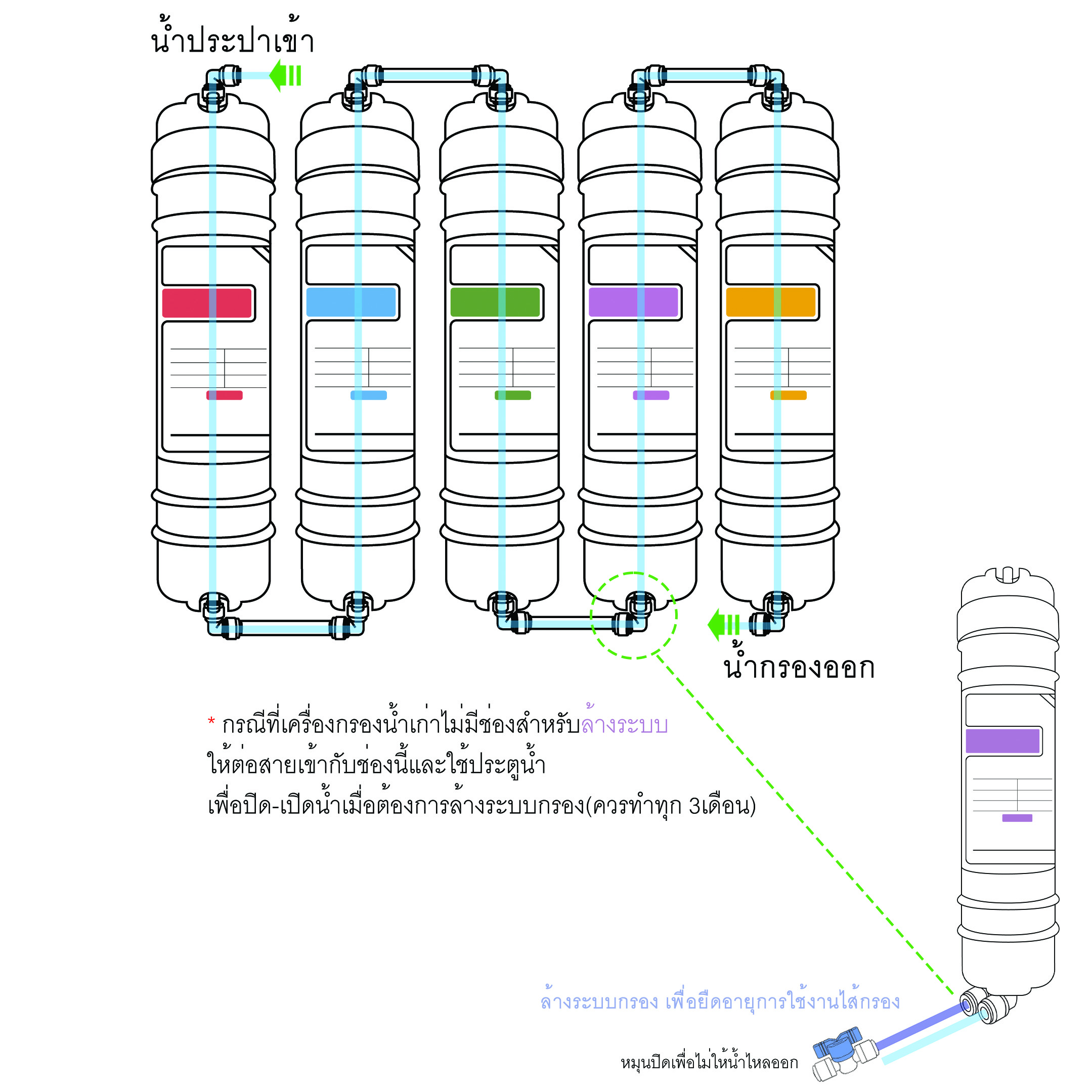 ไส้กรองน้ำ 5 ขั้นตอน ขนาด 10 นิ้ว เส้นผ่าศูนย์กลาง 2.5 นิ้ว สำหรับเครื่องกรองน้ำระบบ UF