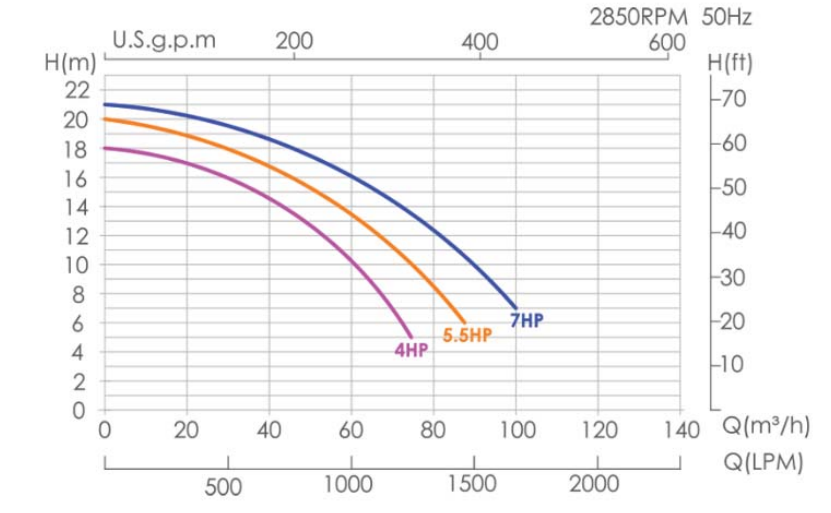 “EMAUX” UPH Series Ultra-Power Commercial Pump