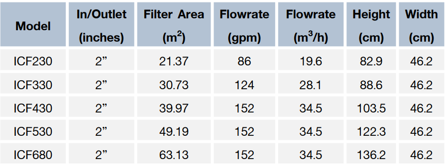 “EMAUX” ICF Series Galaxy Multi-Element Cartridge Filters