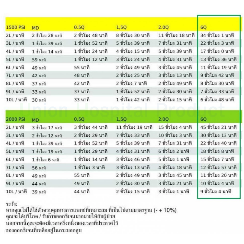 ชุดออกซิเจน 6คิว + ถังออกซิเจน 6Q + เกจ์ออกซิเจน พร้อมอุปกรณ์พร้อมใช้งาน