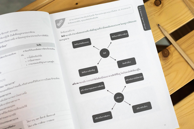 Infopress (อินโฟเพรส) หนังสือ สรุปเข้มเนื้อหา สังคม ม.ต้น พิชิตสอบเข้า ม.4 มั่นใจเต็ม 100 - 70697