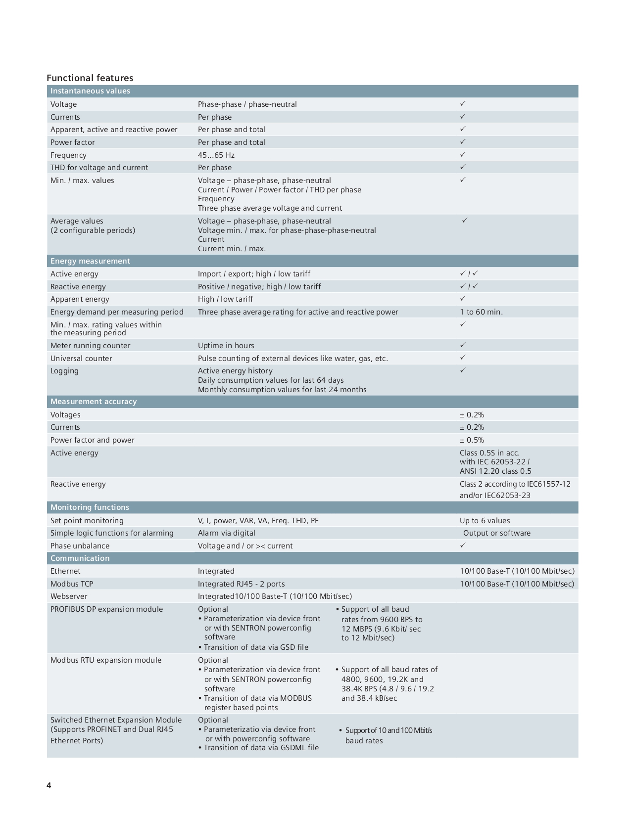 7KM3220-0BA01-1DA0 : SIEMENS เพาเวอร์มิเตอร์ SENTRON PAC3220