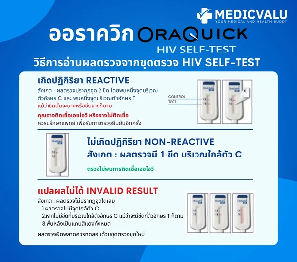 ชุดตรวจ OraQuick HIV Self-Test เป็นชุดตรวจหาแอนติบอดีต่อเชื้อเอชไอวีจากน้ำในช่องปาก สามารถตรวจได้ง่ายด้วยตนเอง ทุกที่ทุกเวลา ทราบผลด้วยตาเปล่าได้ที่เวลา 20 นาที สะดวก ไม่ต้องพึ่งการเจาะเลือดจากปลายนิ้วหรือข้อพับ ลดการติดเชื้อจากเลือด image 7 ชุดตรวจ OraQuick HIV Self-Test เป็นชุดตรวจหาแอนติบอดีต่อเชื้อเอชไอวีจากน้ำในช่องปาก สามารถตรวจได้ง่ายด้วยตนเอง ทุกที่ทุกเวลา ทราบผลด้วยตาเปล่าได้ที่เวลา 20 นาที สะดวก ไม่ต้องพึ่งการเจาะเลือดจากปลายนิ้วหรือข้อพับ ลดการติดเชื้อจากเลือด image 7